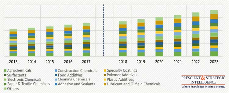 APAC SPECIALTY CHEMICALS MARKET