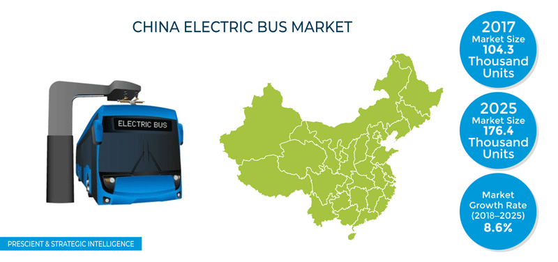 China Electric Bus Market