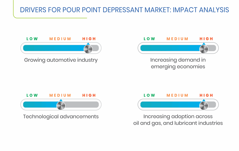 Pour Point Depressant Market