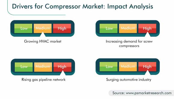 Compressor Market