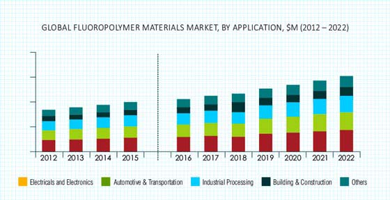Fluoropolymer Materials Market