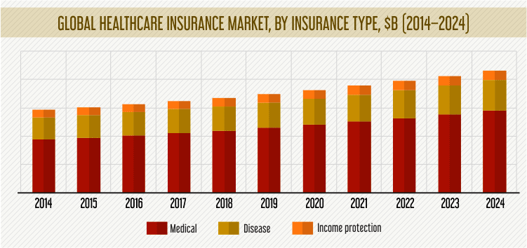 Healthcare Insurance Market Overview