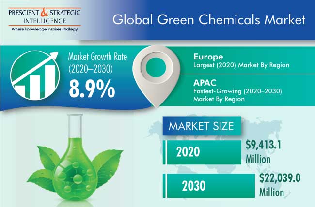 Green Chemicals Market Outlook