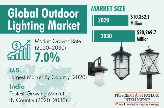 Outdoor Lighting Market Outlook