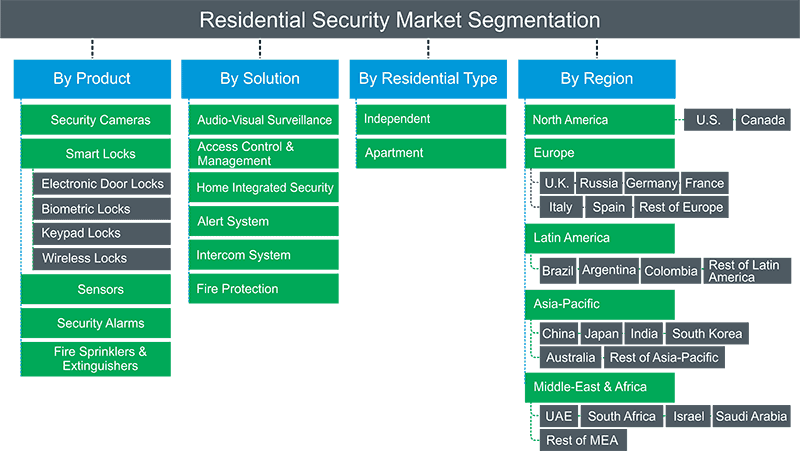 Residential Security Market Segmentation