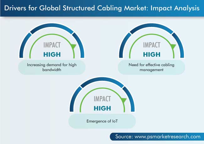 Structured Cabling Market Drivers