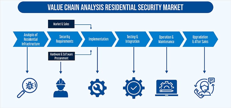 Residential Security Market