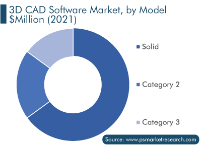 3D CAD Software Market, by Model