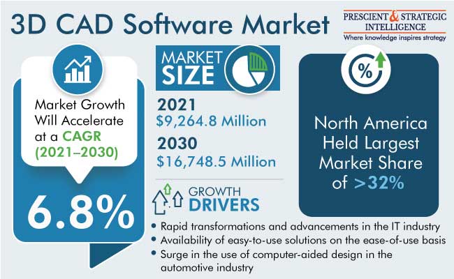 3D CAD Software Market Share