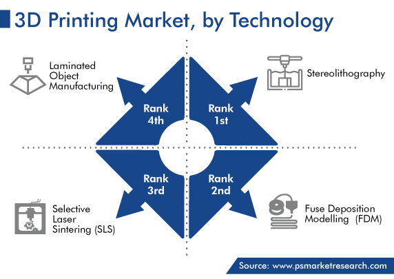 3D Printing Market Analysis by Technology