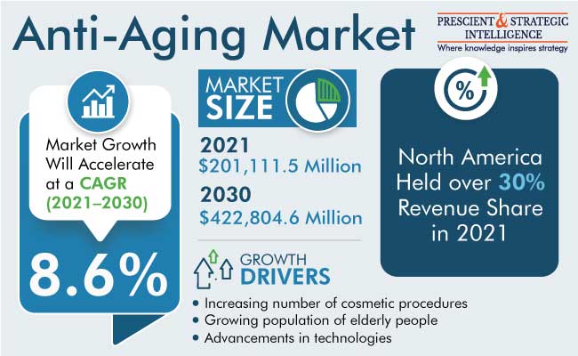 Anti-Aging Market Analysis