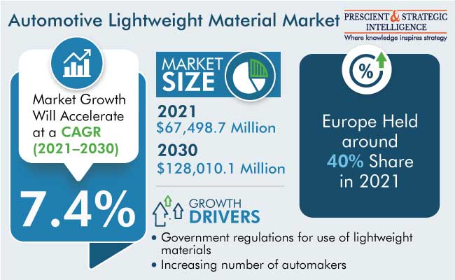 Automotive Lightweight Material Market Outlook