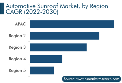 Automotive Sunroof Market, by Region