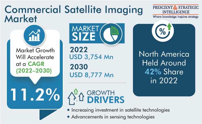 Commercial Satellite Imaging Market Growth Report