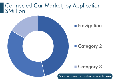 Connected Car Market, by Application