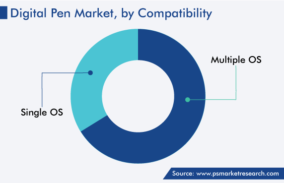 Global Digital Pen Market, by Compatibility
