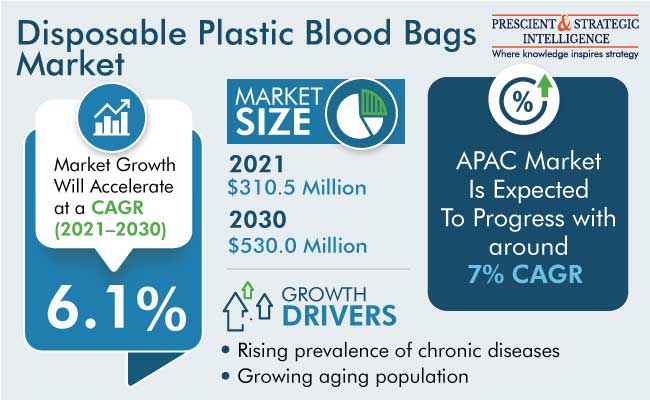 Disposable Plastic Blood Bags Market Outlook