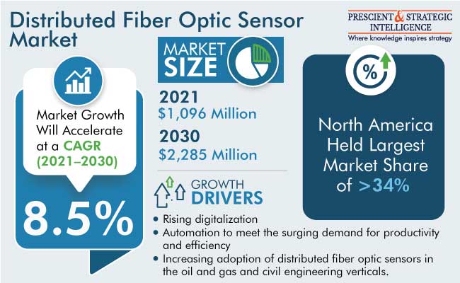 Distributed Fiber Optic Sensor Market Insights