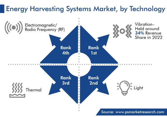 Energy Harvesting Systems Market, by Technology