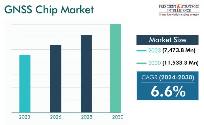 GNSS Chip Market Growth Insights, 2024-2030