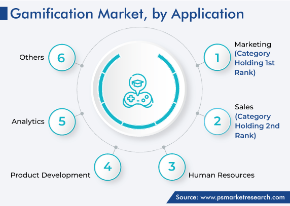 Global Gamification Solutions Market, by Application
