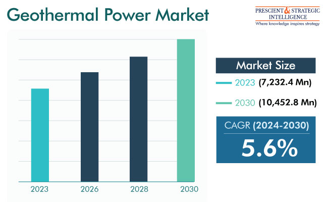 Geothermal Power Market Size