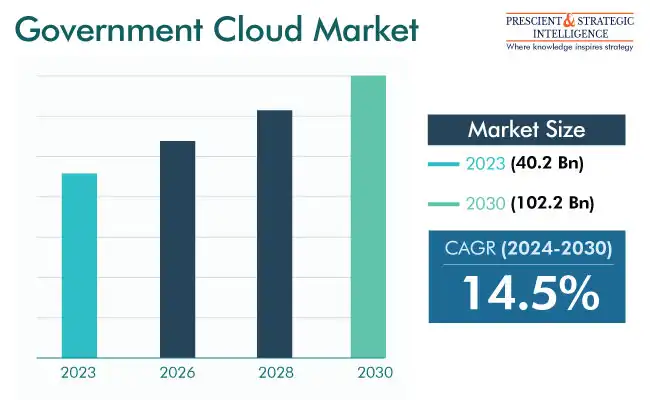 Government Cloud Market Share and Growth Report, 2030