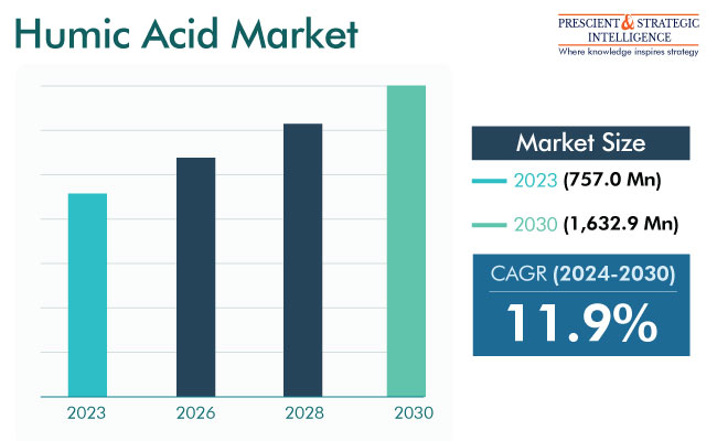 Humic Acid Demand Forecast Report
