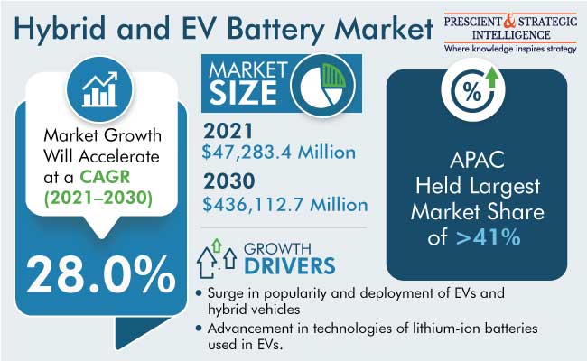 Hybrid and Electric Vehicle Battery Market Insights