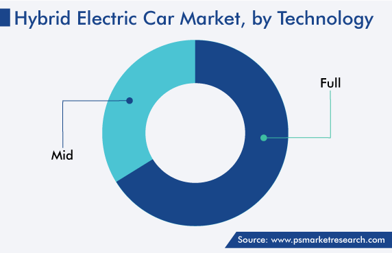 Hybrid Electric Car Market, by Technology