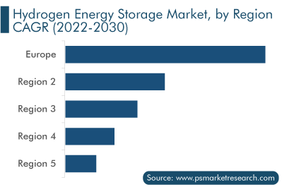 Hydrogen Energy Storage Market, by Region