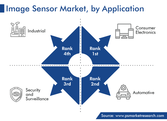 Global Image Sensor Market, by Application