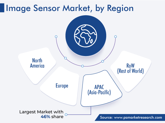 Global Image Sensor Market, by Region