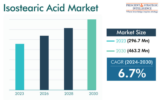 Isostearic Acid Market Research Report