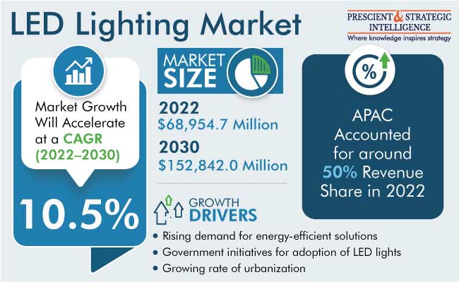 LED Lighting Market Share