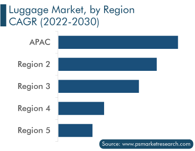 Luggage Market, by Region