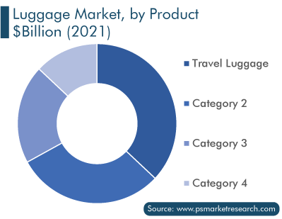 Luggage Market, by Product