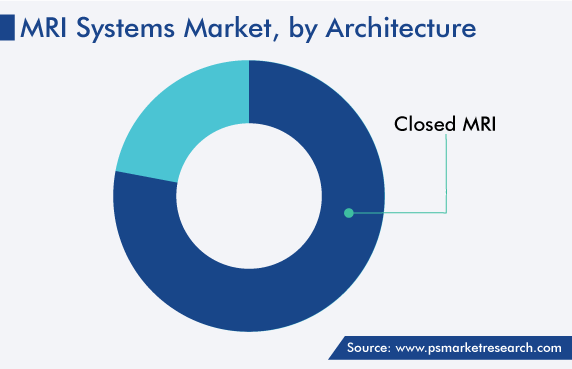 Global MRI Systems Market, by Architecture