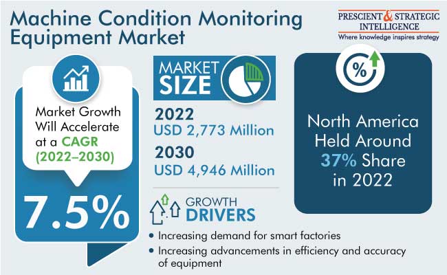 Machine Condition Monitoring Equipment Market Revenue Size