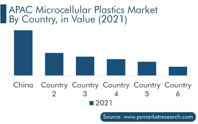 APAC Microcellular Plastics Market by Country
