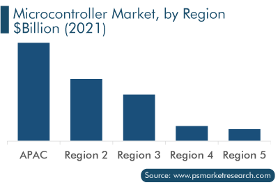 Microcontroller Market by Region