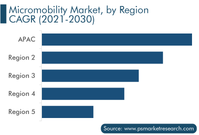 Micromobility Market, by Region