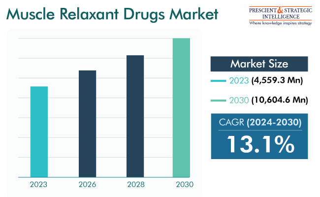 Muscle Relaxant Drugs Market Outlook