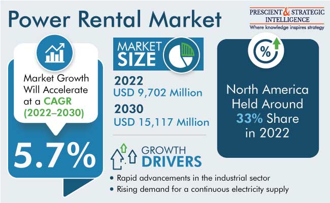 Power Rental Market Size