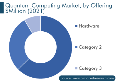 Quantum Computing Market, by offering