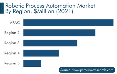 Robotic Process Automation Market Analysis by Region