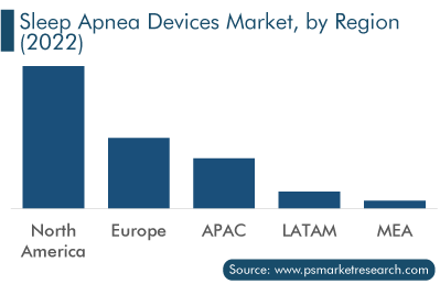 Sleep Apnea Devices Market Analysis by Region