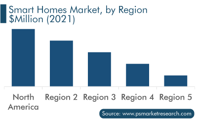 Smart Homes Market, by Region