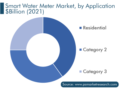 Smart Water Meter Market, By Application