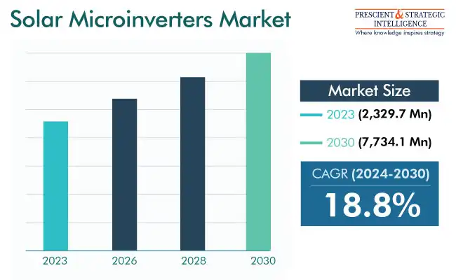 Solar Microinverters Market Outlook Report